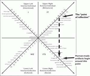 Figure 2. The character of development changes with the emergence of the noosphere.